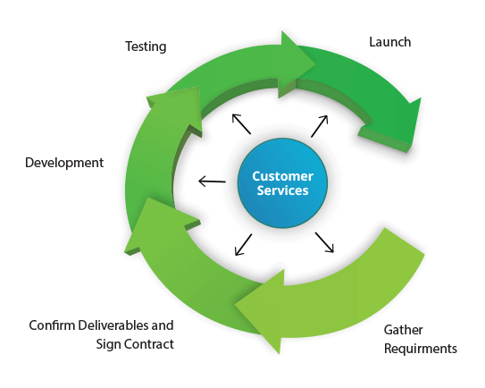 Our Website Design Process