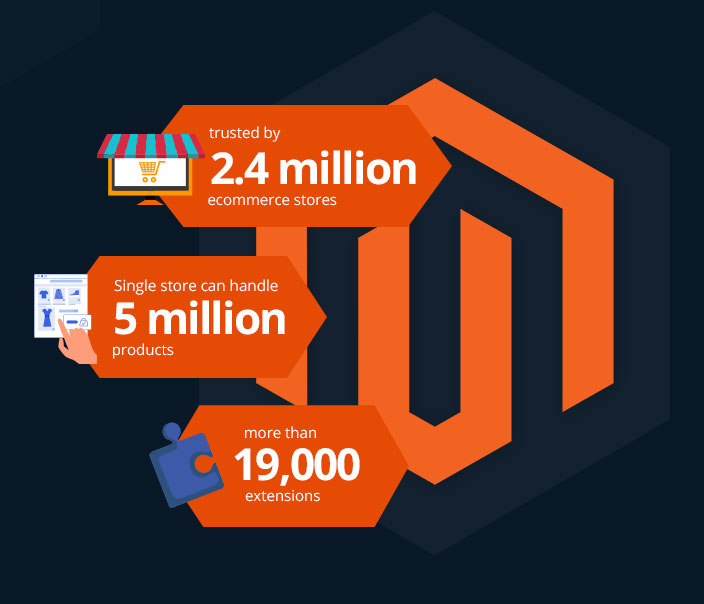 Magento eCommerce Development